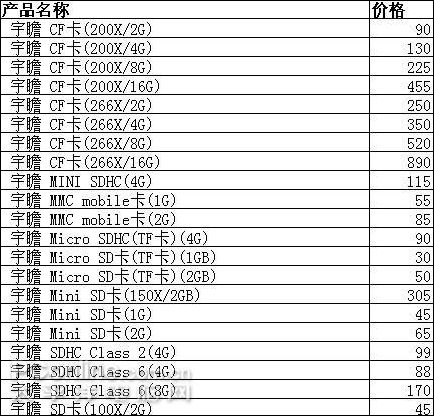 超低!U盘8G仅99元存储行情周报0912