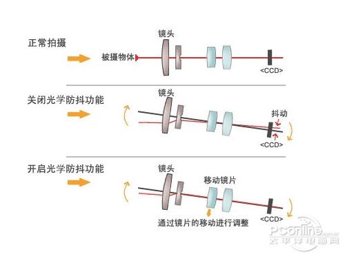 拒绝忽悠不做小白 数码相机常见误区揭秘_数码