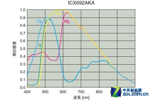 专为监控市场索尼CCD添2款录像用新品