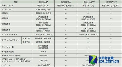 专为监控市场索尼CCD添2款录像用新品