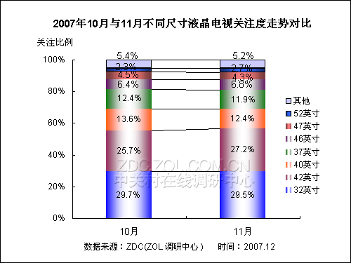 2007��11���й�Һ�������г���ע�ȱ���