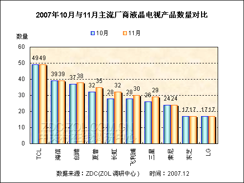 2007��11���й�Һ�������г���ע�ȱ���
