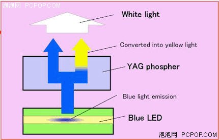 点亮21世纪理想之光LED技术全面解析(4)