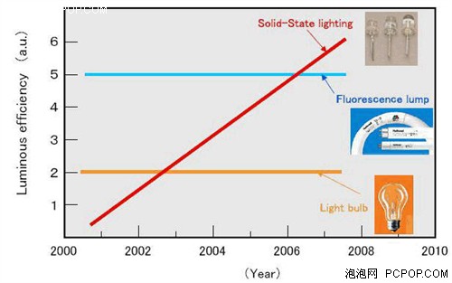 点亮21世纪理想之光LED技术全面解析(4)