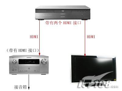 音频怎样数字连接 av功放各种连接方法(3)