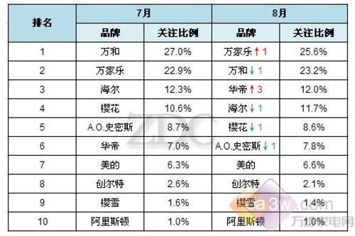 2009年7-8月最受关注的十大燃气热水器品牌对