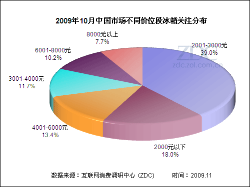 国外品牌显乏力10月冰箱市场关注分析