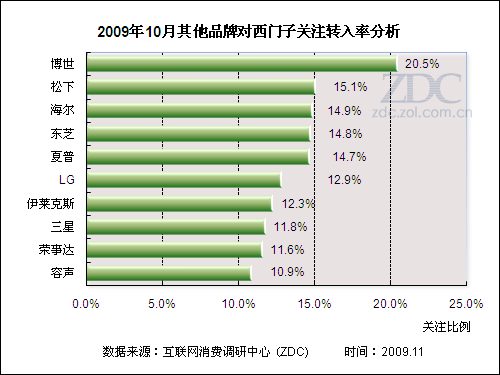 国外品牌显乏力10月冰箱市场关注分析