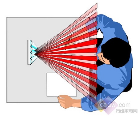 3D你真的了解吗主流3D显示技术解析