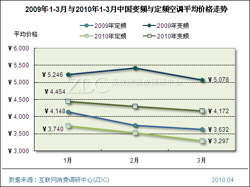 跳水行情早现今夏空调究竟是涨是跌