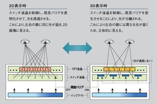 3D立体显示技术原理与游戏应用历程简介