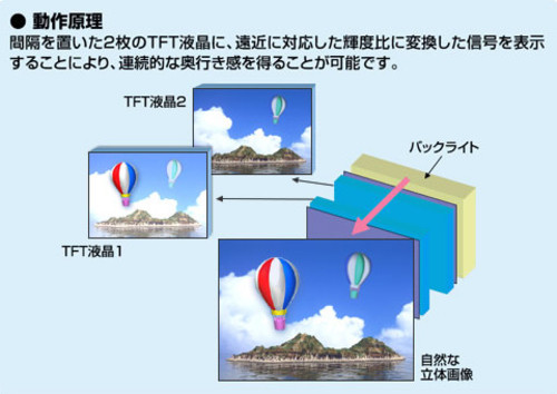 3D立体显示技术原理与游戏应用历程简介