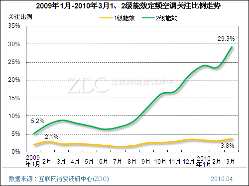 二级能效