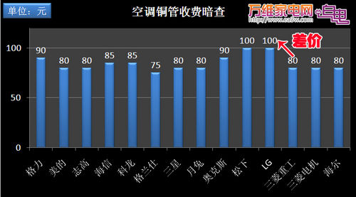 铜管百元/米!15大品牌空调调查曝光