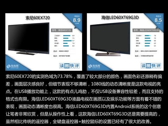 难分伯仲?索尼海信60吋3D电视大比拼_家电