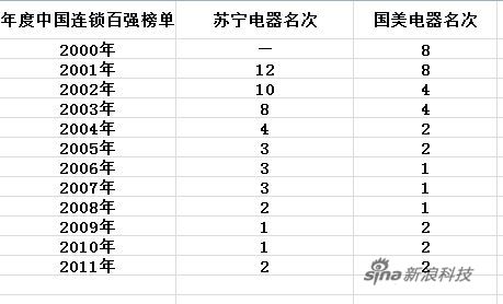 苏宁与国美在2000-2011年以来的中国连锁百强排行榜座次