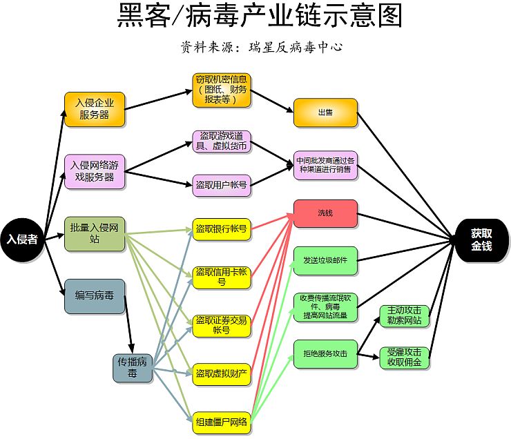 随着互联网各种应用的不断发展,大量的基础网络应用成为黑客/病毒