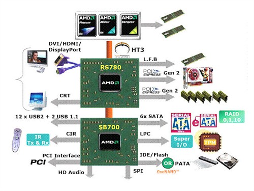 ֧DDR/DDR3ڴAMDRS780+SB700