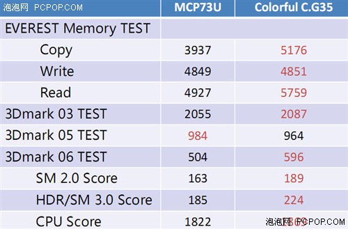 DX10��������ȫ���׿�G35�Ծ�MCP73