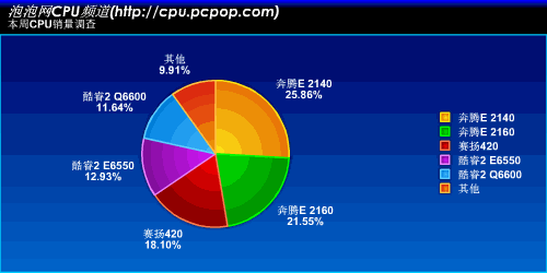 ˫ܴCPU