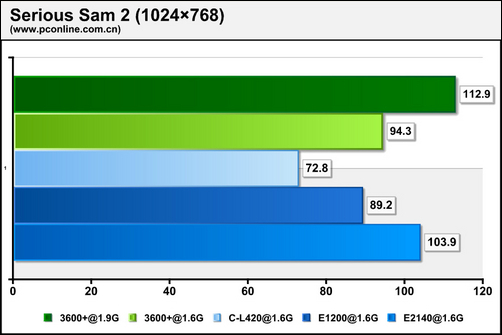 决战1.6GHz双核赛扬E1200性能详尽评测(10)