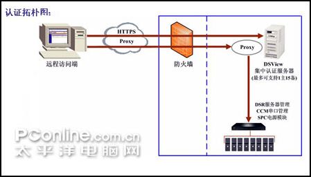 北京市交管局奥运指挥中心集中管理解决方案_