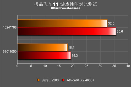 ˫�۶Կ�AMD˫��4600+��E2200�Ա�����(7)