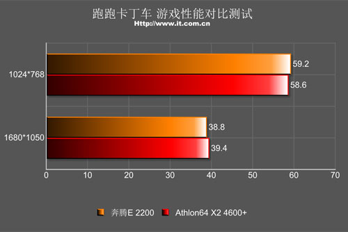 ˫�۶Կ�AMD˫��4600+��E2200�Ա�����(7)