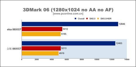 ����ɯ��긽����ǿ8800GT�Կ�ȫ������(4)