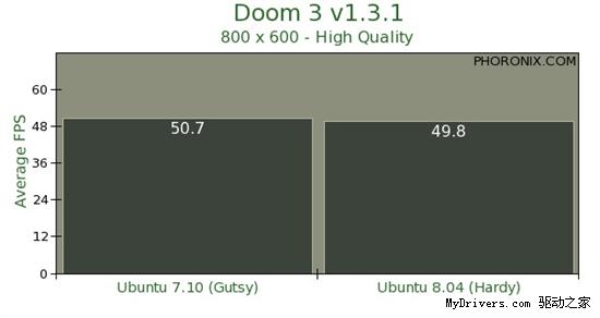 Ubuntu8.04��Ubuntu7.10���ܶԱ�