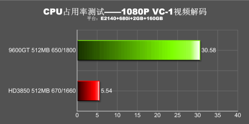 ��ƴ�ж��г�10�Ʒ96GT/3850��PK