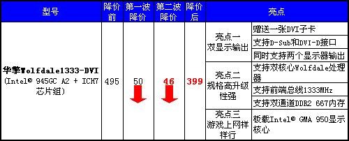 华擎Wolfdale带DVI主板流血价399元!