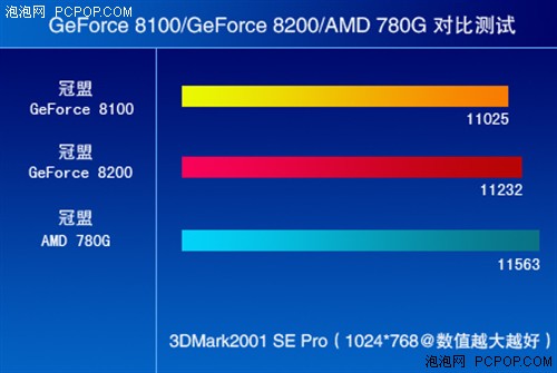冠盟MCP78与780G对比测试只有勇者