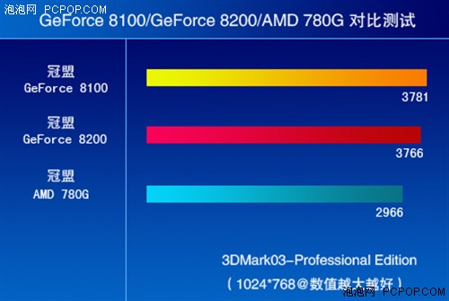 冠盟MCP78与780G对比测试只有勇者