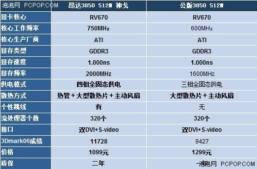 比公版快25%昂达3850神戈降至1099元