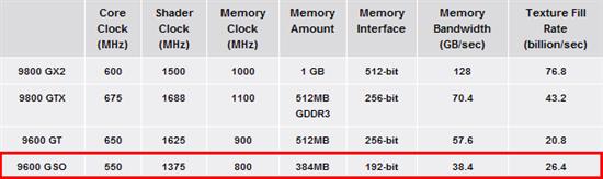 GeForce9600GSO��Ȼ����