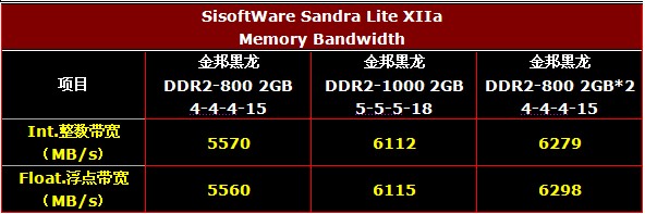 以“龙”的名义：金邦黑龙4GB套装评测报告