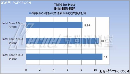 中端CPU王位继任者--45纳米E7300