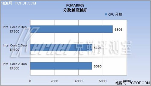 中端CPU王位继任者--45纳米E7300