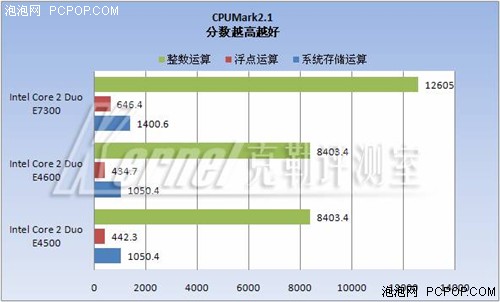 中端CPU王位继任者--45纳米E7300
