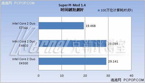 中端CPU王位继任者--45纳米E7300