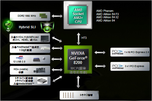 �ܾ����ƷGF8200��������SLI����