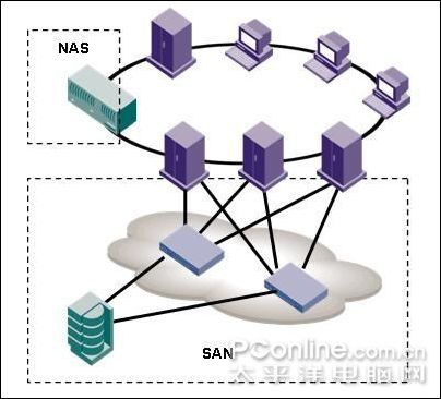 ǿǿ����SAN+NAS���ɵ�����