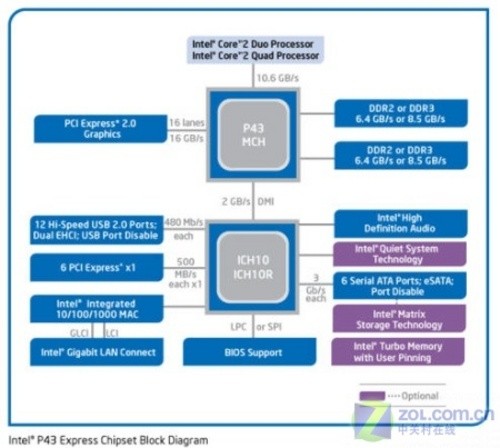 风冷冲刺4GHz技嘉P43主板实战E5200超频