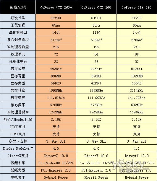 剑指HD4870NVIDIAGeForceGTX260+评测