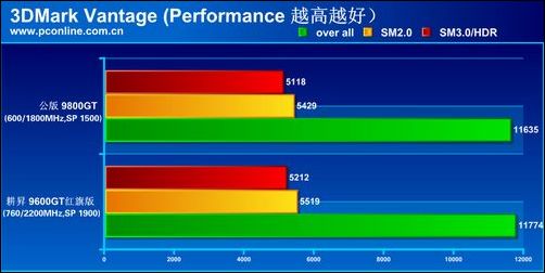 9800GT不是对手!最强9600GT评测