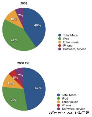 MacBook击败iPod成为苹果最重要产品