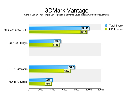 Corei7平台GTX280SLI/4870CF测试