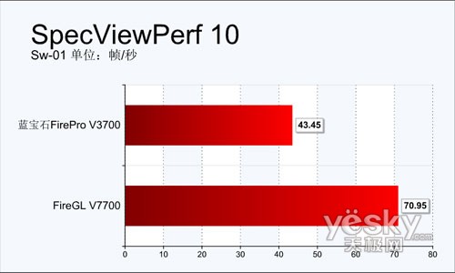 专业≠高价!蓝宝石FireProV3700全球首测