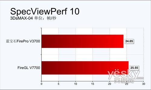 专业≠高价!蓝宝石FireProV3700全球首测
